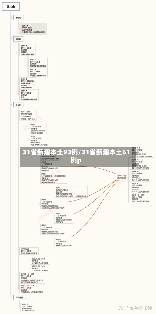 31省新增本土93例/31省新增本土61例p-第2张图片