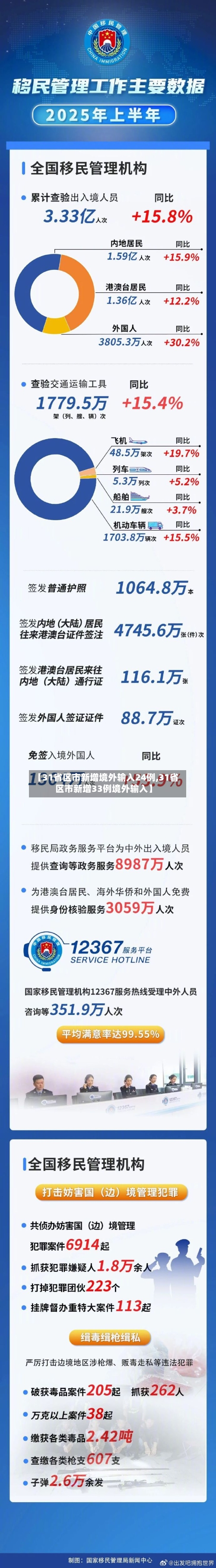 【31省区市新增境外输入24例,31省区市新增33例境外输入】