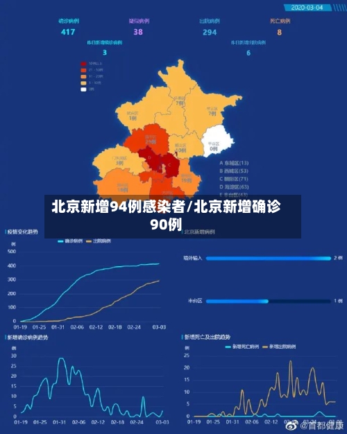 北京新增94例感染者/北京新增确诊90例