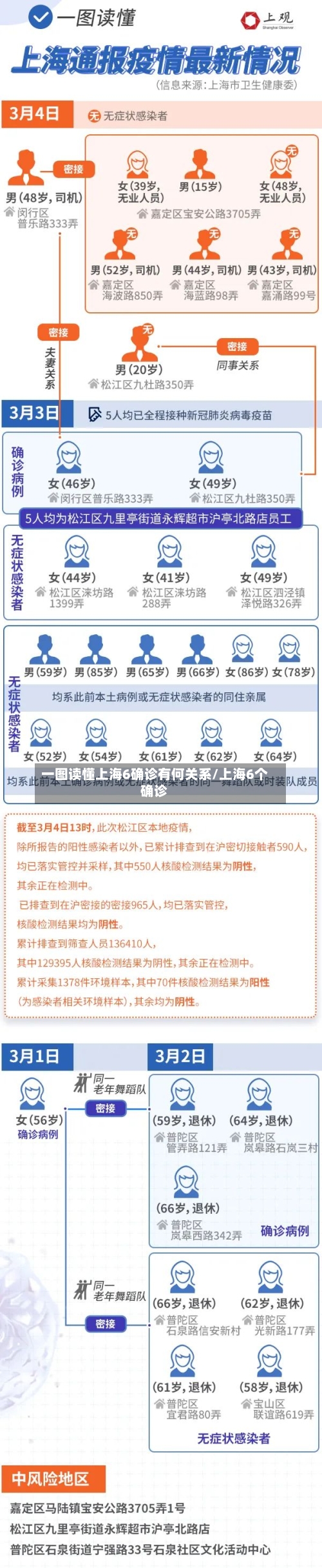 一图读懂上海6确诊有何关系/上海6个确诊-第2张图片