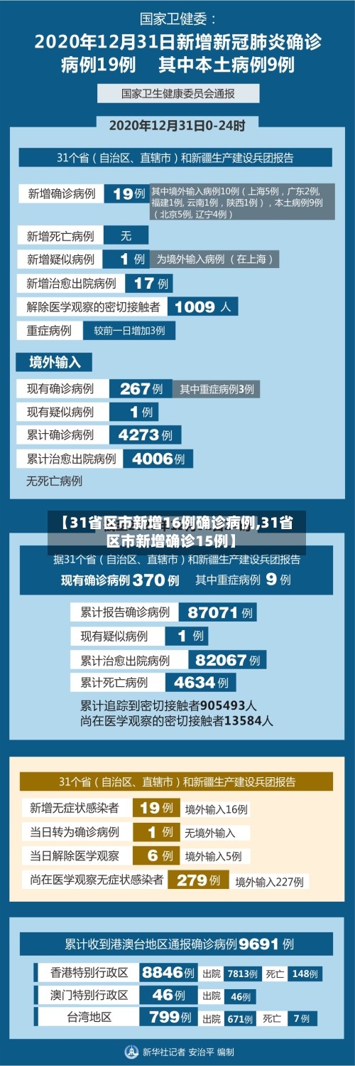 【31省区市新增16例确诊病例,31省区市新增确诊15例】