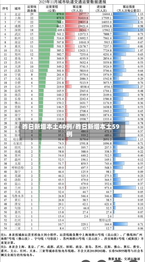 昨日新增本土40例/昨日新增本土59例