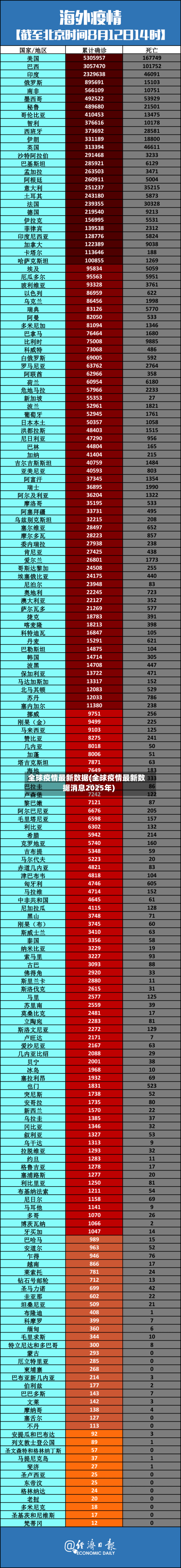 全球疫情最新数据(全球疫情最新数据消息2025年)