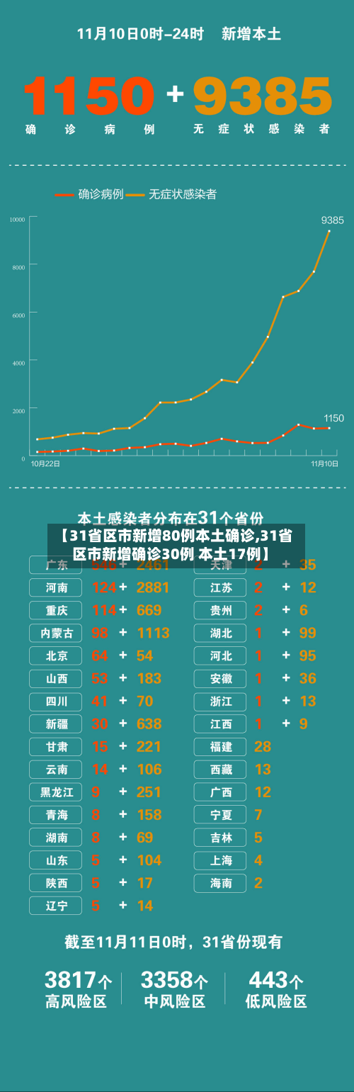 【31省区市新增80例本土确诊,31省区市新增确诊30例 本土17例】