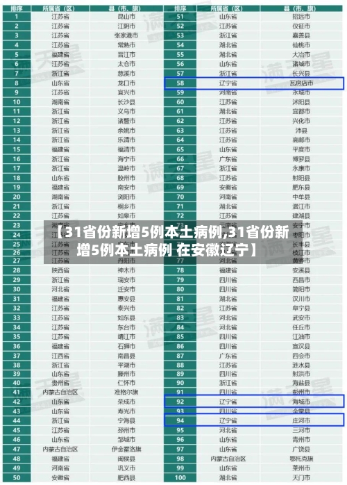 【31省份新增5例本土病例,31省份新增5例本土病例 在安徽辽宁】-第2张图片