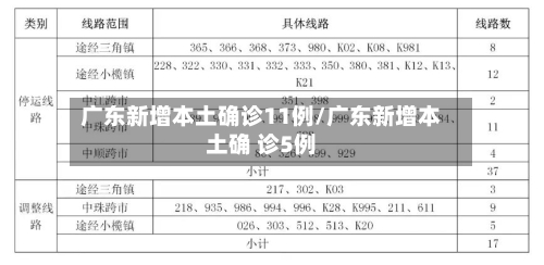广东新增本土确诊11例/广东新增本土确 诊5例