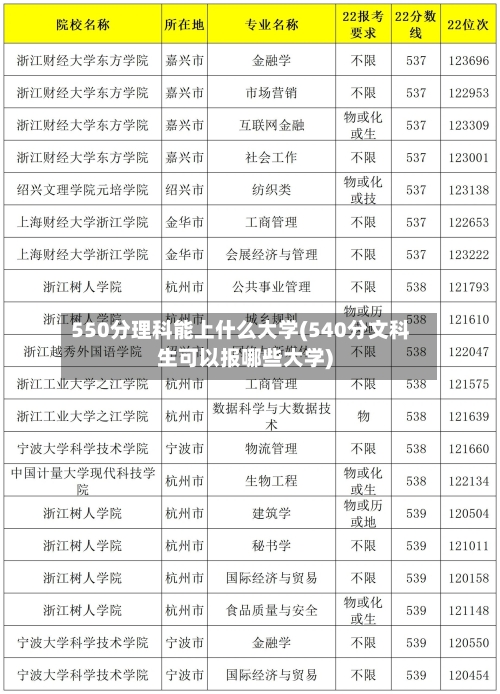 550分理科能上什么大学(540分文科生可以报哪些大学)-第3张图片