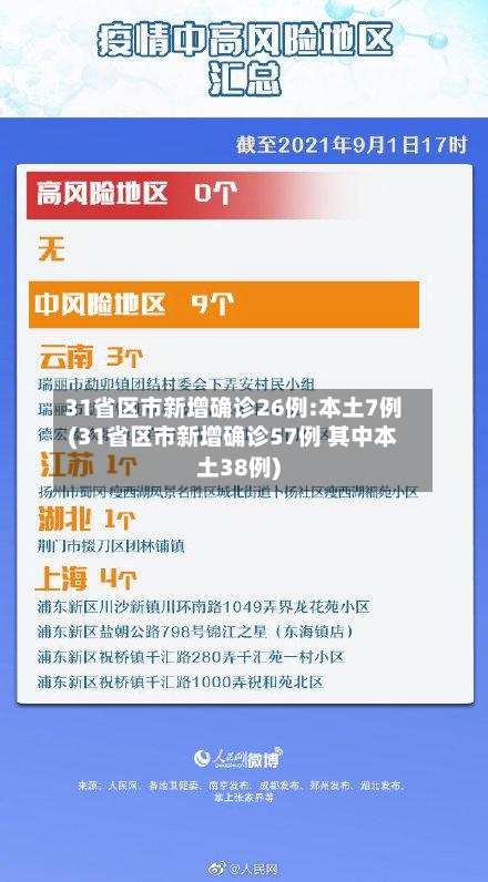31省区市新增确诊26例:本土7例(31省区市新增确诊57例 其中本土38例)