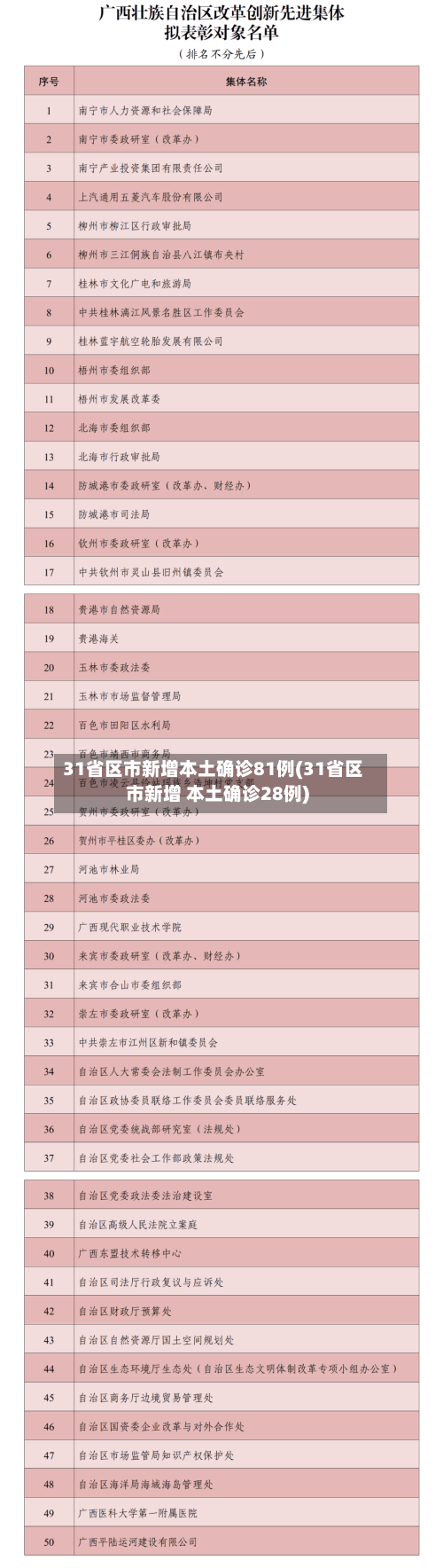 31省区市新增本土确诊81例(31省区市新增 本土确诊28例)