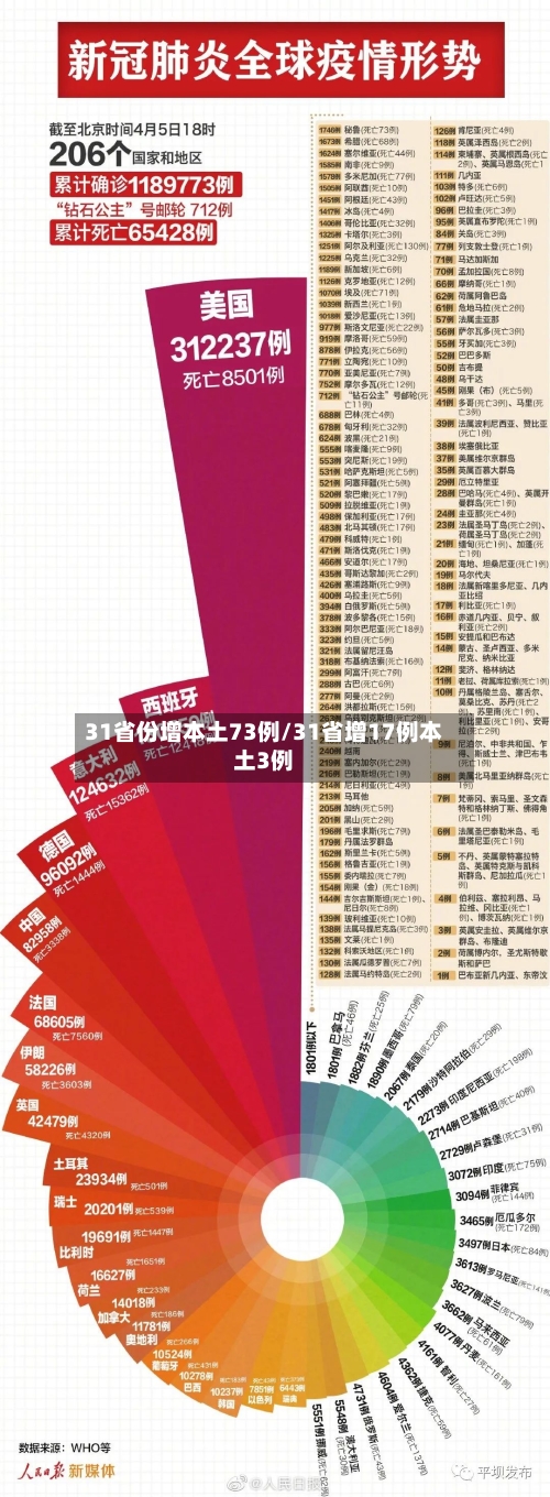 31省份增本土73例/31省增17例本土3例
