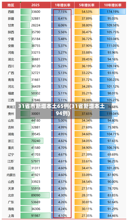 31省市新增本土65例(31省新增本土94例)-第2张图片