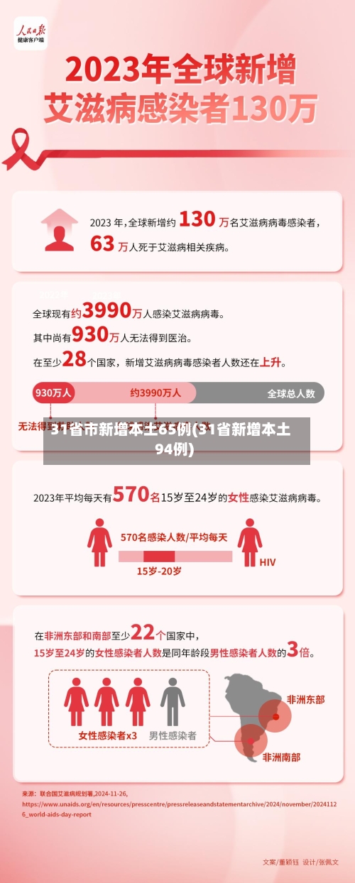31省市新增本土65例(31省新增本土94例)