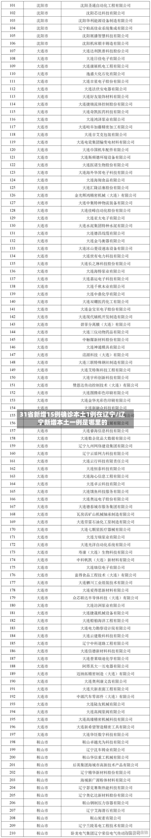 31省新增15例确诊本土1例在辽宁/辽宁新增本土一例是哪里的-第2张图片