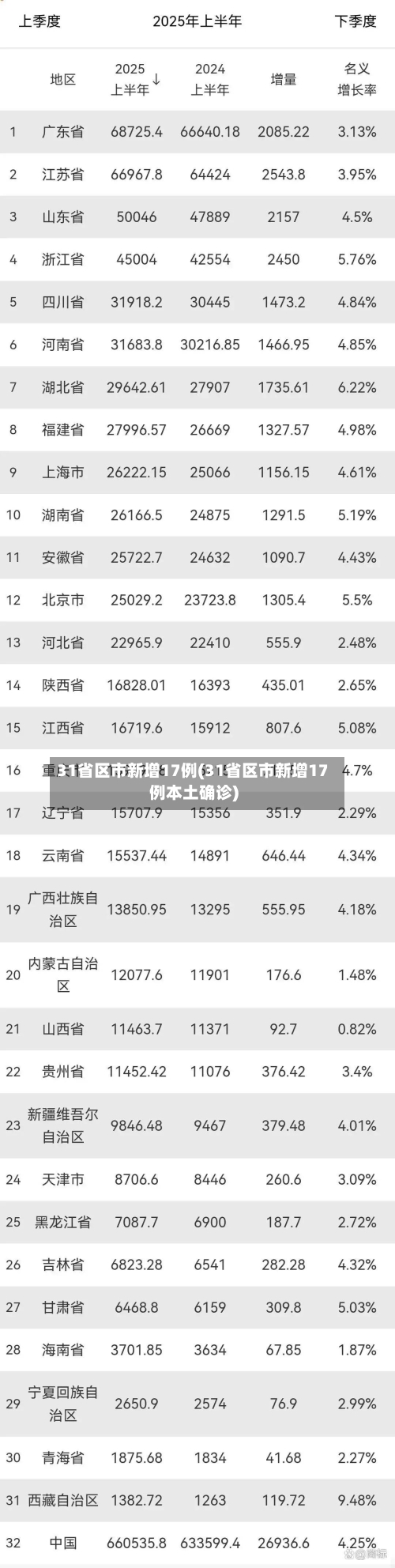 31省区市新增17例(31省区市新增17例本土确诊)