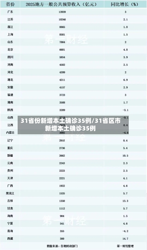 31省份新增本土确诊35例/31省区市新增本土确诊35例
