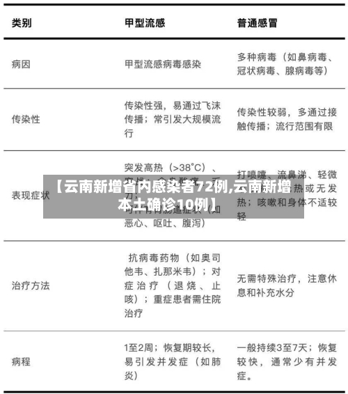 【云南新增省内感染者72例,云南新增本土确诊10例】-第2张图片