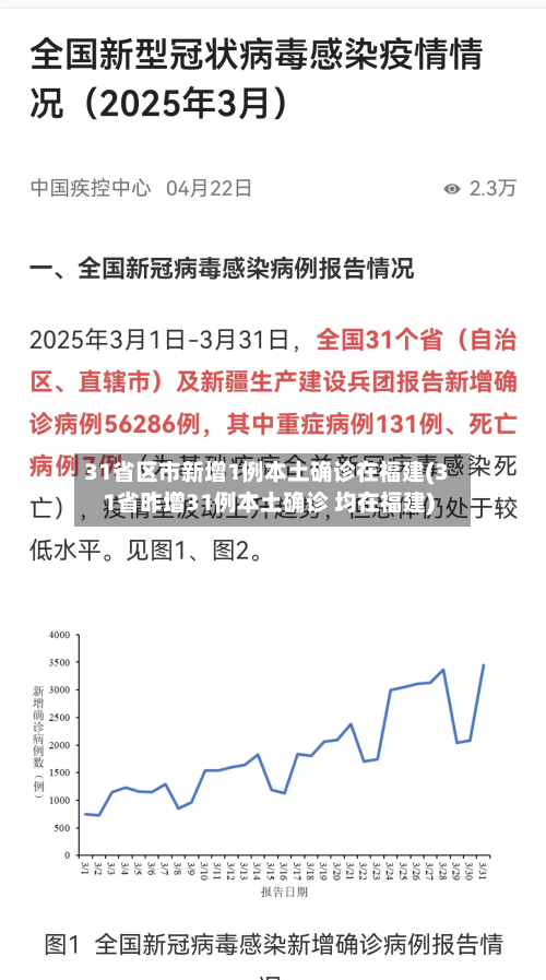 31省区市新增1例本土确诊在福建(31省昨增31例本土确诊 均在福建)-第3张图片
