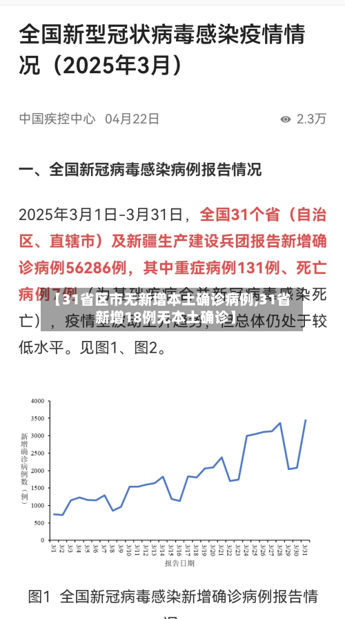 【31省区市无新增本土确诊病例,31省新增18例无本土确诊】-第2张图片