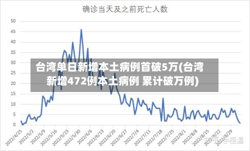 台湾单日新增本土病例首破5万(台湾新增472例本土病例 累计破万例)