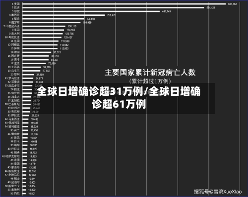 全球日增确诊超31万例/全球日增确诊超61万例