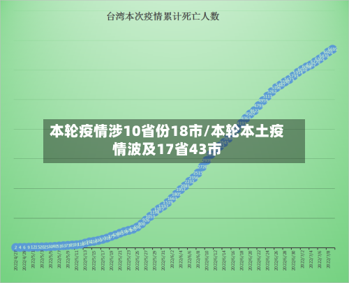 本轮疫情涉10省份18市/本轮本土疫情波及17省43市
