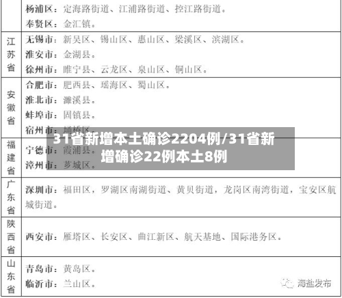 31省新增本土确诊2204例/31省新增确诊22例本土8例