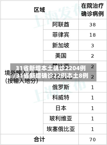 31省新增本土确诊2204例/31省新增确诊22例本土8例-第3张图片