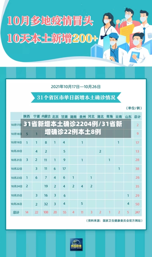 31省新增本土确诊2204例/31省新增确诊22例本土8例-第2张图片