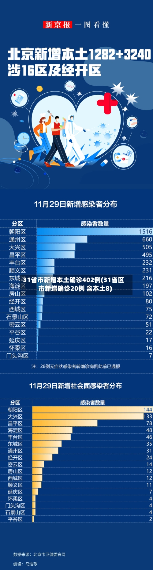 31省市新增本土确诊402例(31省区市新增确诊20例 含本土8)-第3张图片