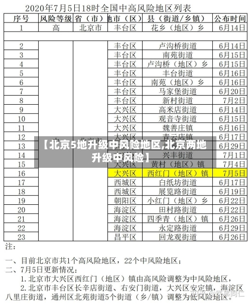 【北京5地升级中风险地区,北京两地升级中风险】