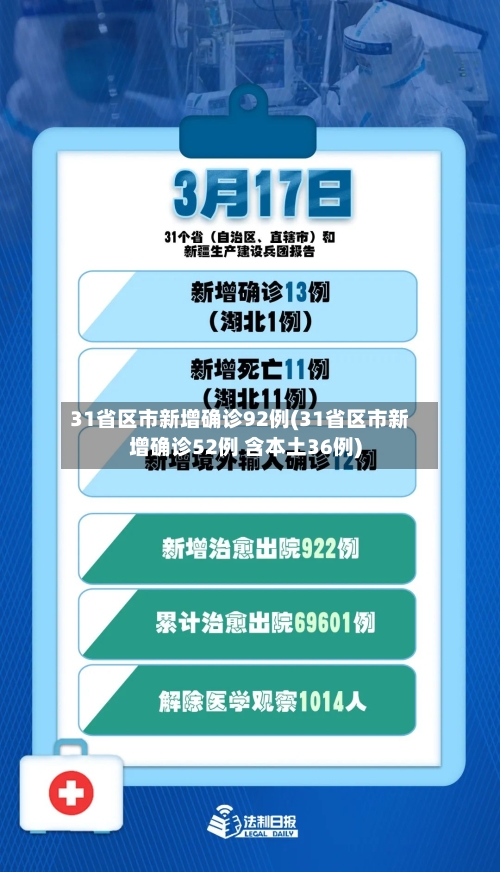 31省区市新增确诊92例(31省区市新增确诊52例 含本土36例)