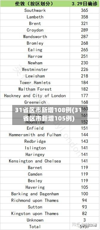 31省区市新增108例(31省区市新增105例)-第2张图片