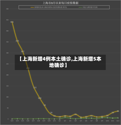 【上海新增4例本土确诊,上海新增5本地确诊】-第3张图片
