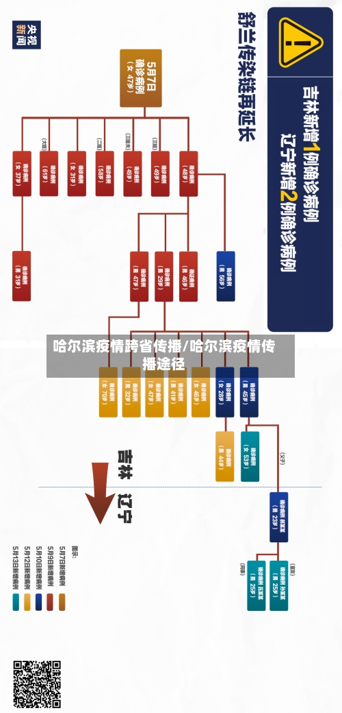 哈尔滨疫情跨省传播/哈尔滨疫情传播途径