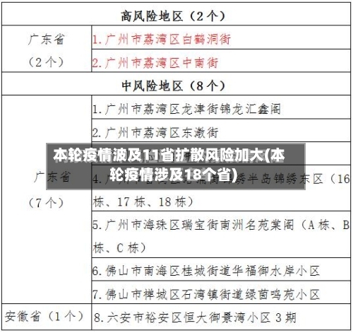 本轮疫情波及11省扩散风险加大(本轮疫情涉及18个省)