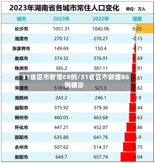 31省区市新增68例/31省区市新增86例确诊