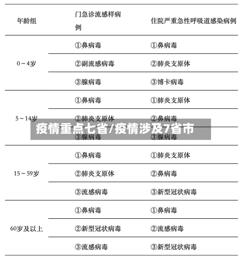疫情重点七省/疫情涉及7省市