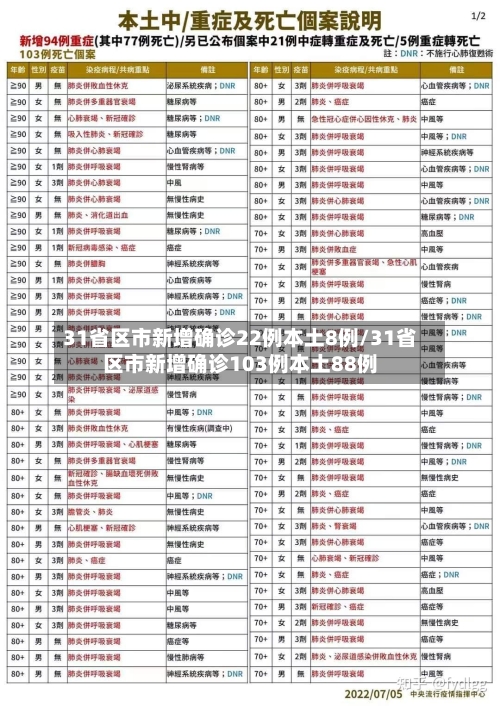 31省区市新增确诊22例本土8例/31省区市新增确诊103例本土88例