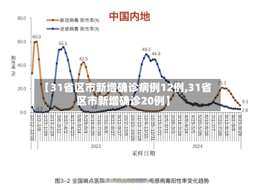 【31省区市新增确诊病例12例,31省区市新增确诊20例】
