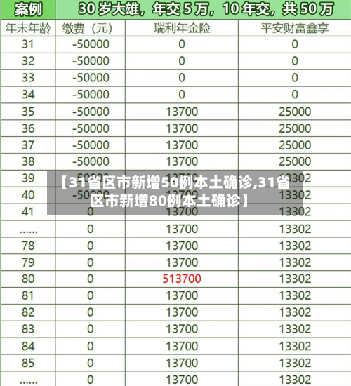 【31省区市新增50例本土确诊,31省区市新增80例本土确诊】