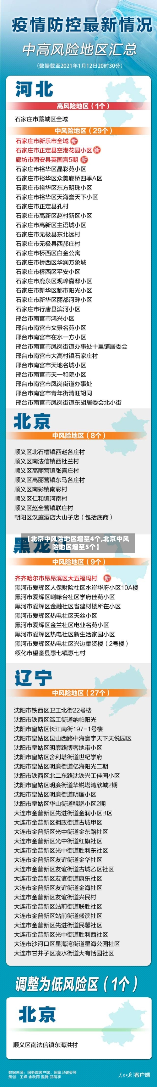 【北京中风险地区增至4个,北京中风险地区增至5个】-第2张图片