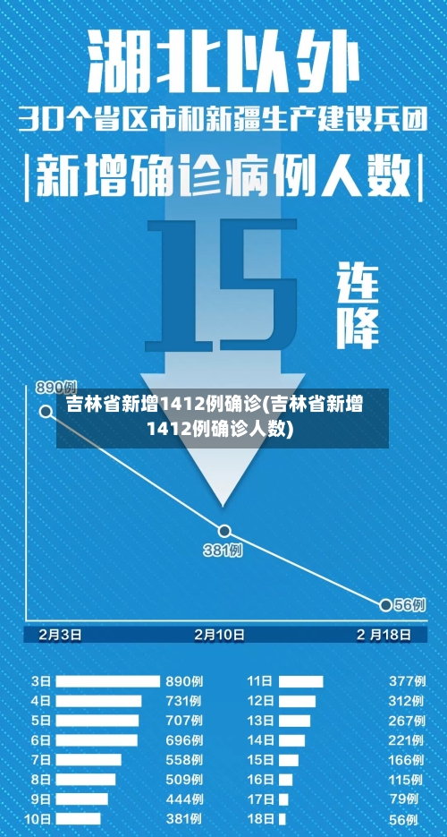 吉林省新增1412例确诊(吉林省新增1412例确诊人数)-第2张图片