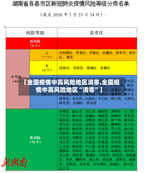 【全国疫情中高风险地区清零,全国疫情中高风险地区“清零”】