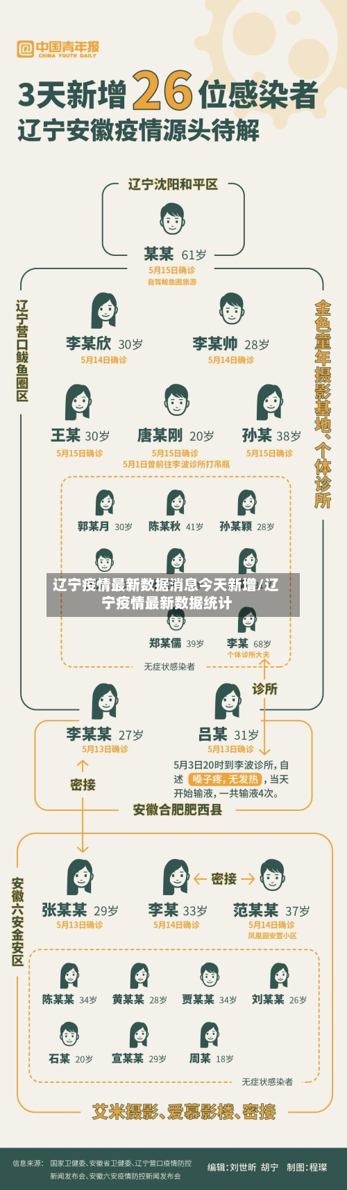 辽宁疫情最新数据消息今天新增/辽宁疫情最新数据统计