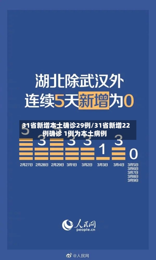 31省新增本土确诊29例/31省新增22例确诊 1例为本土病例