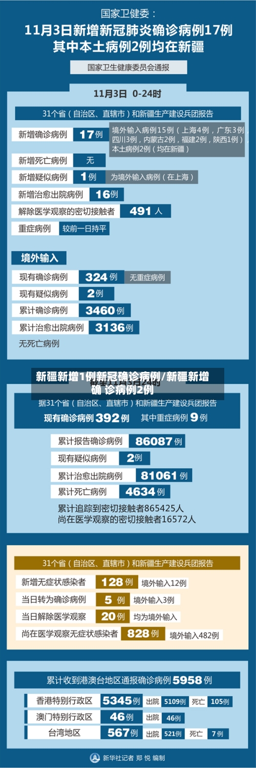 新疆新增1例新冠确诊病例/新疆新增确 诊病例2例