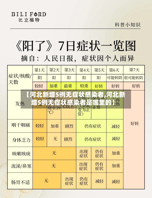 【河北新增5例无症状感染者,河北新增5例无症状感染者是哪里的】-第2张图片