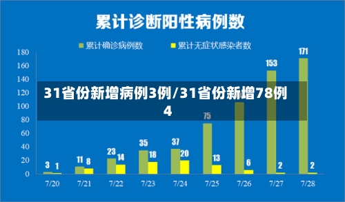 31省份新增病例3例/31省份新增78例4