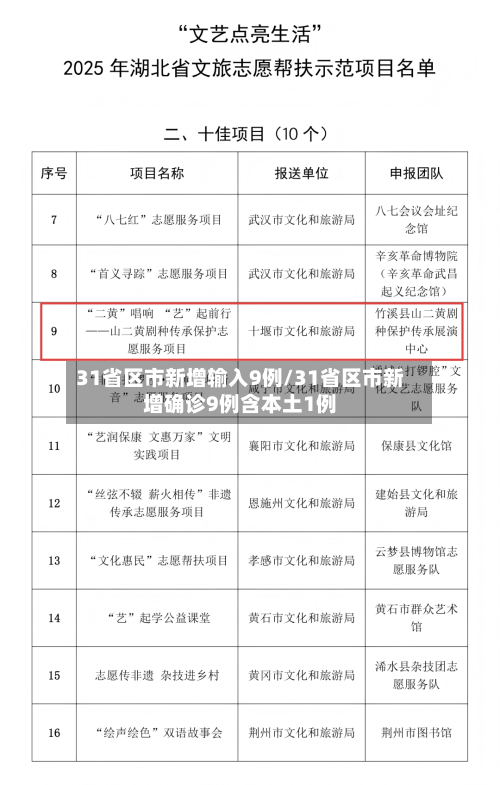 31省区市新增输入9例/31省区市新增确诊9例含本土1例-第3张图片
