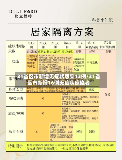 31省区市新增无症状感染13例/31省区市新增16例无症状感染者-第2张图片